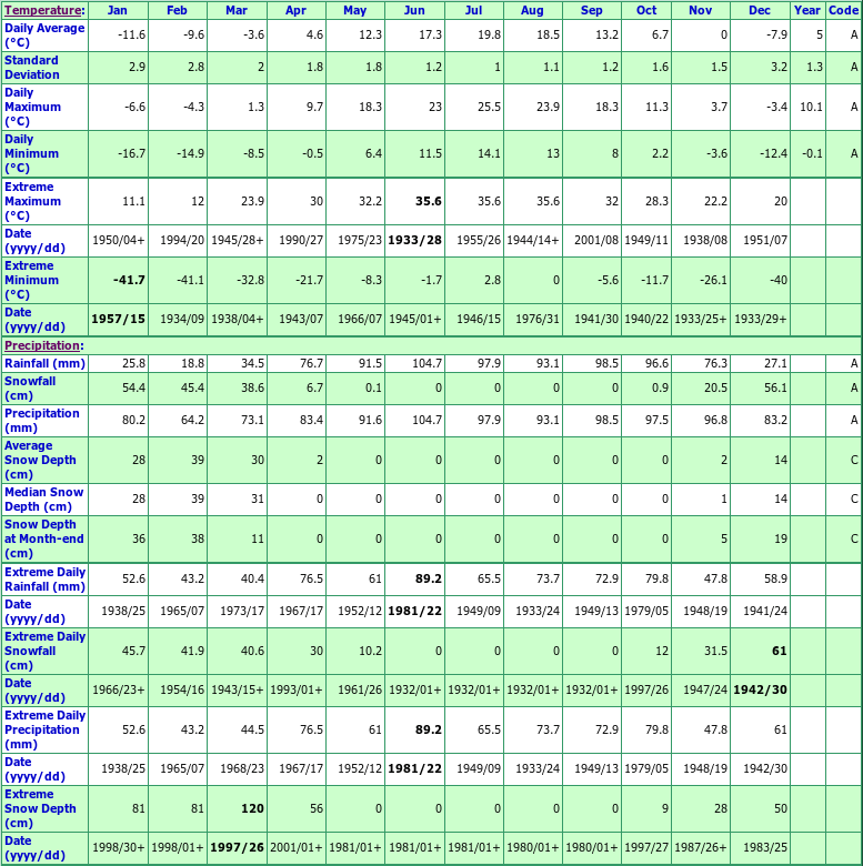 St Jerome Climate Data Chart